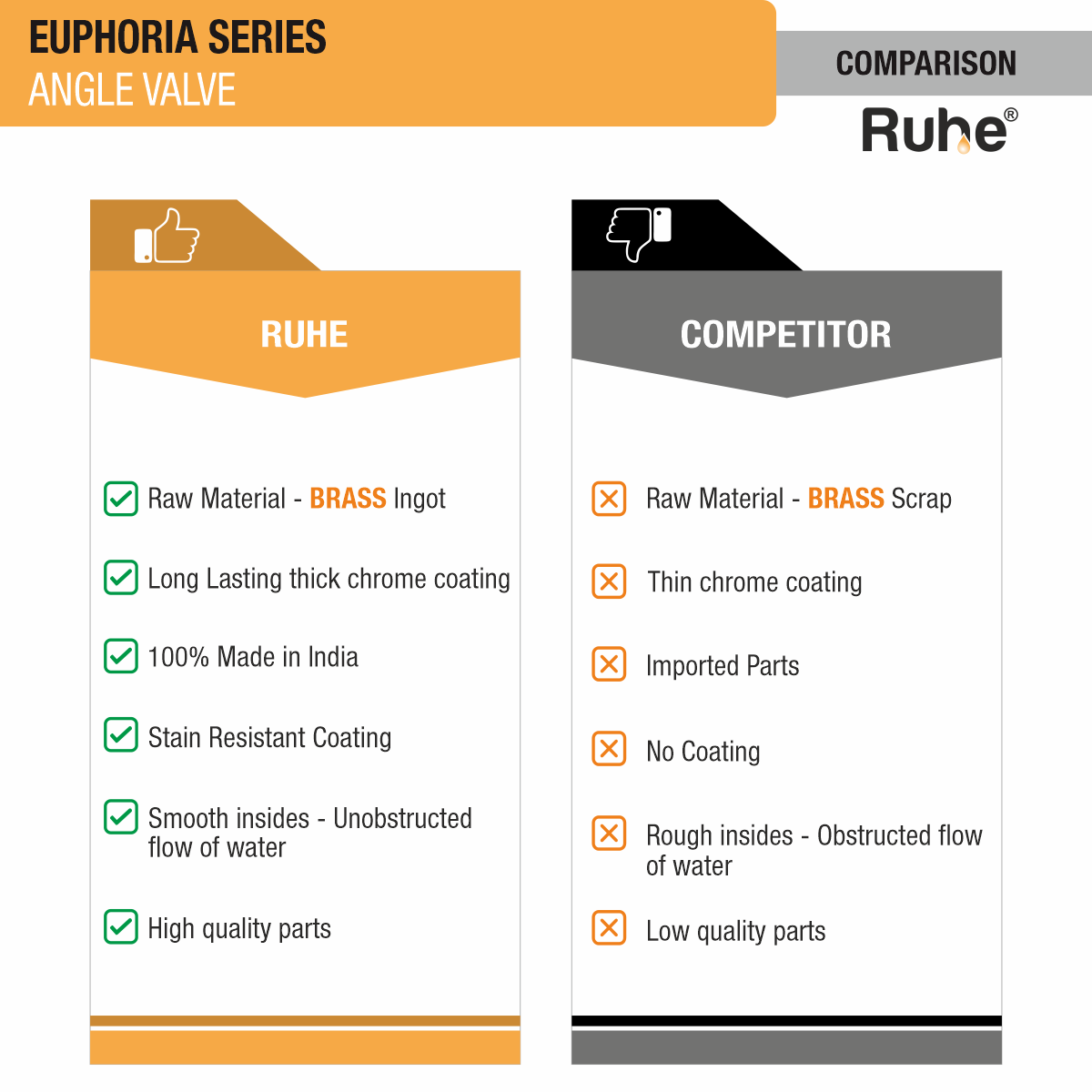 Euphoria Angle Valve Brass Faucet comparison