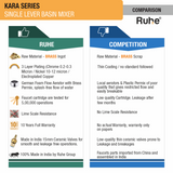 Kara Single Lever Basin Mixer Brass Faucet comparison